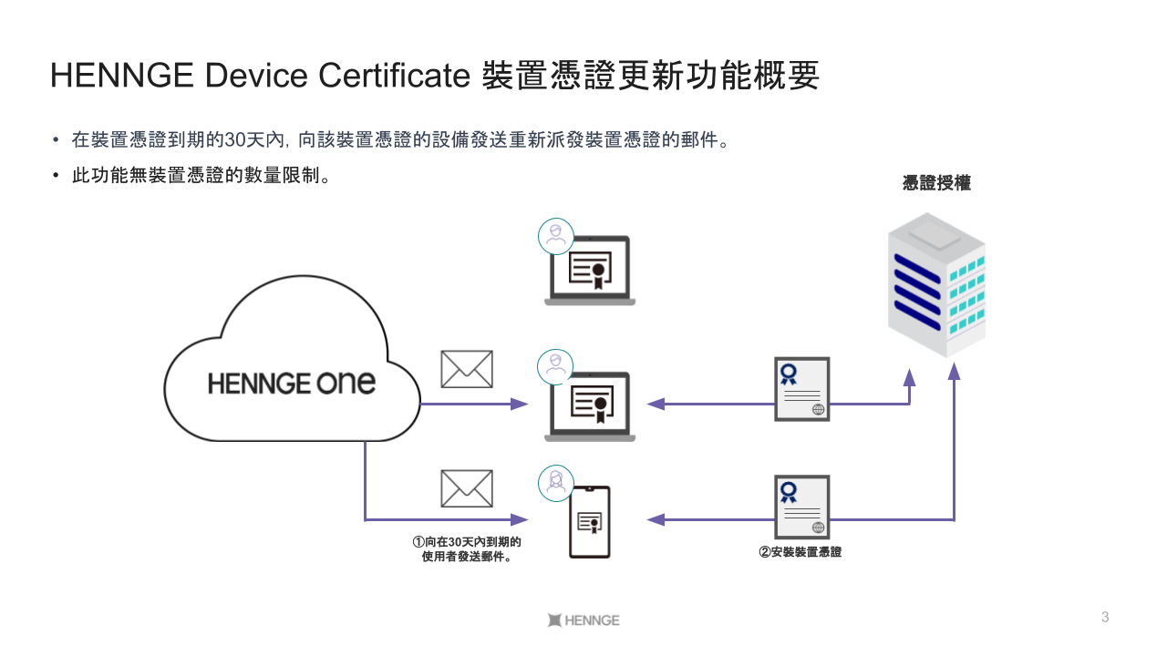 証明書リニューアル機能概要画像(日英中).pptx.png
