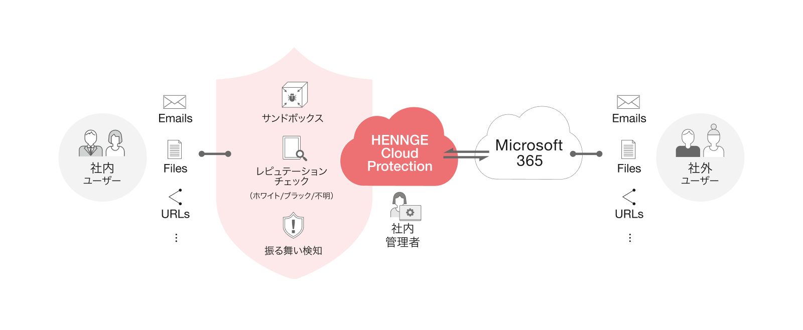 HENNGE Cloud Protection 特設ページ – HENNGE One ヘルプセンター