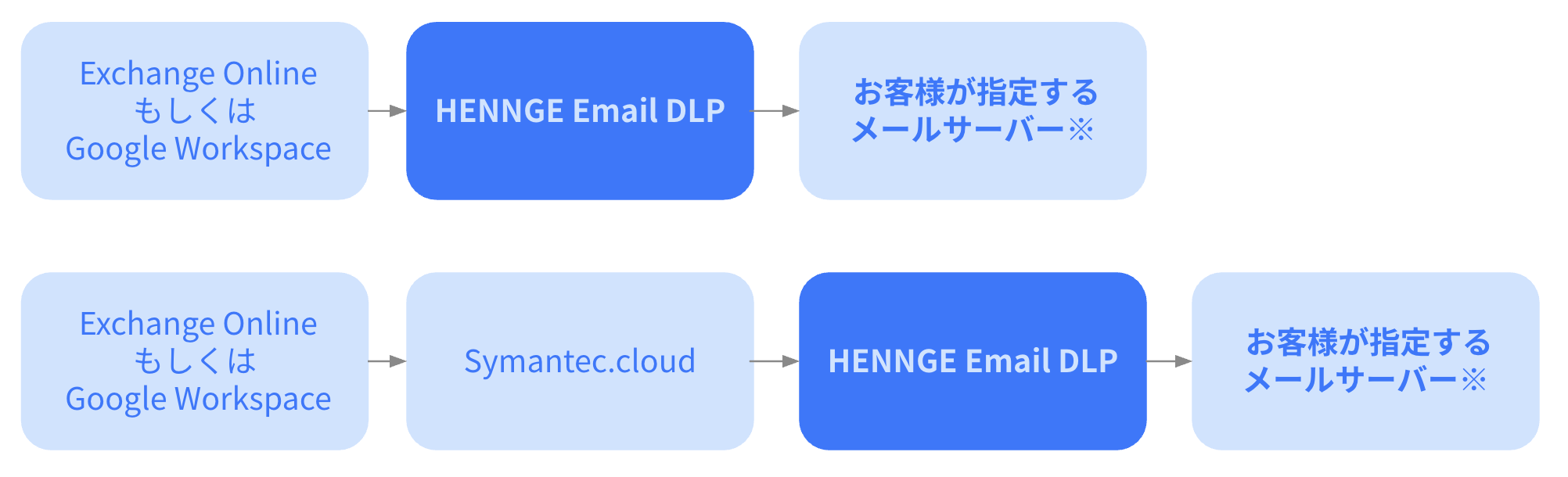 Email DLP] 外部メールサーバーへのルーティングの設定 – HENNGE One ヘルプセンター