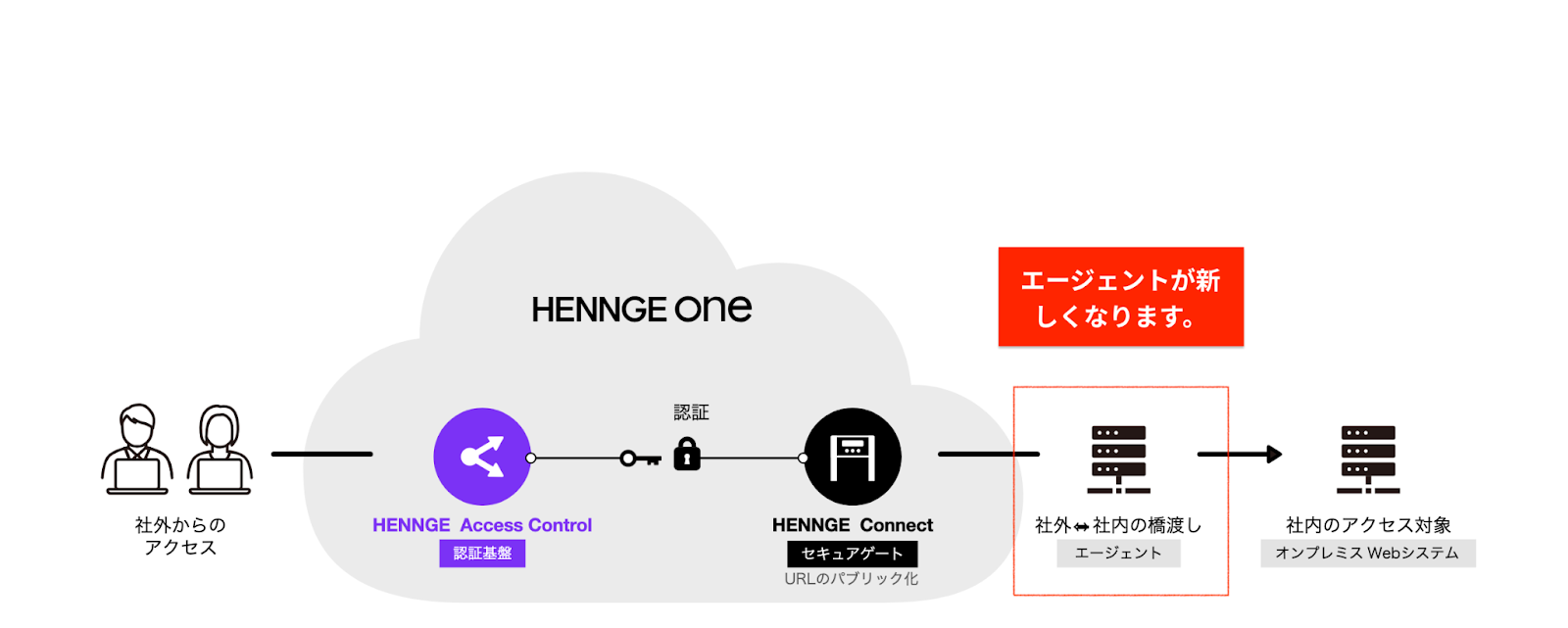 HENNGE Connect説明.png