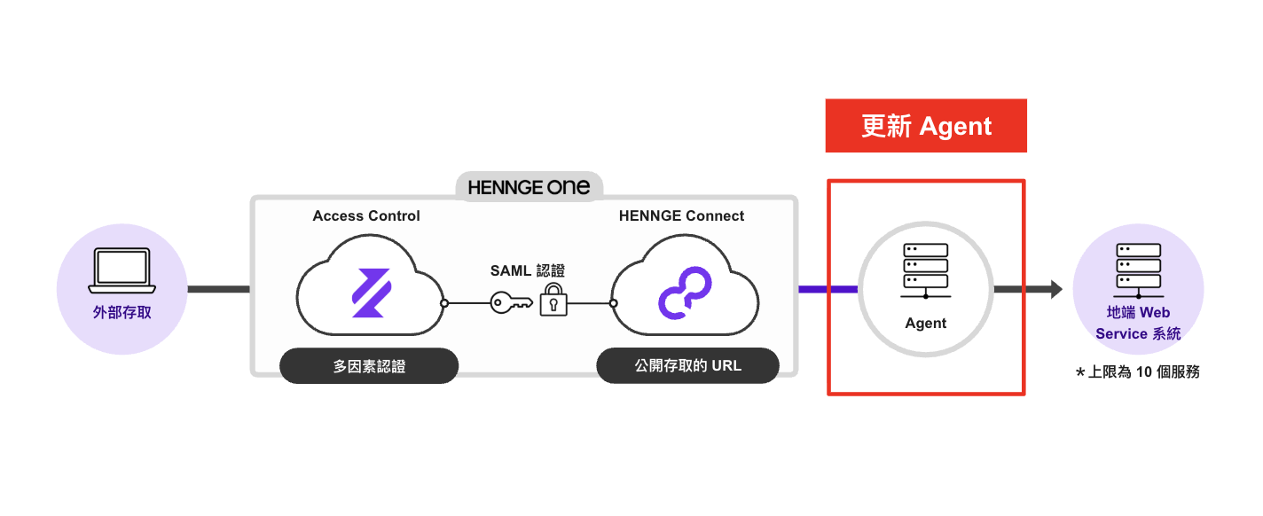 connect 更新.png