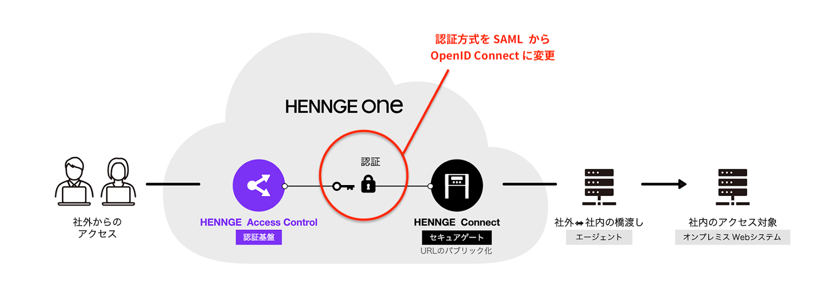 HENNGE Connect] 認証方式変更のお知らせ（エージェントをアップデート
