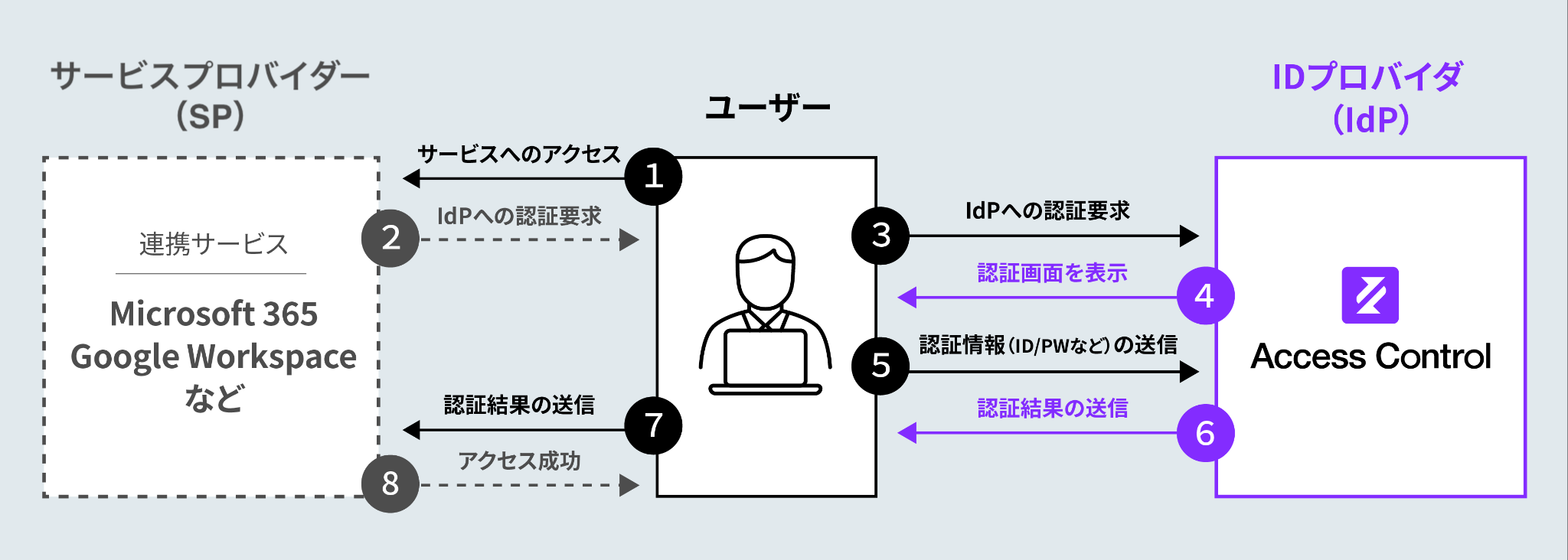 SSOフロー（全体）.png