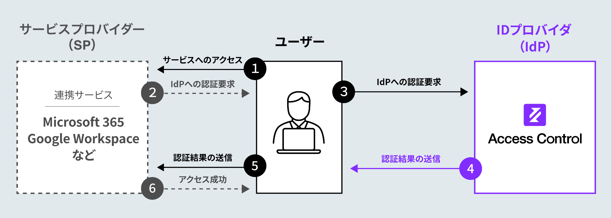 SSOフロー（IdP保持）.png