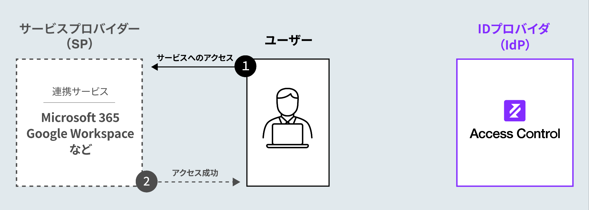 SSOフロー（SP保持）.png