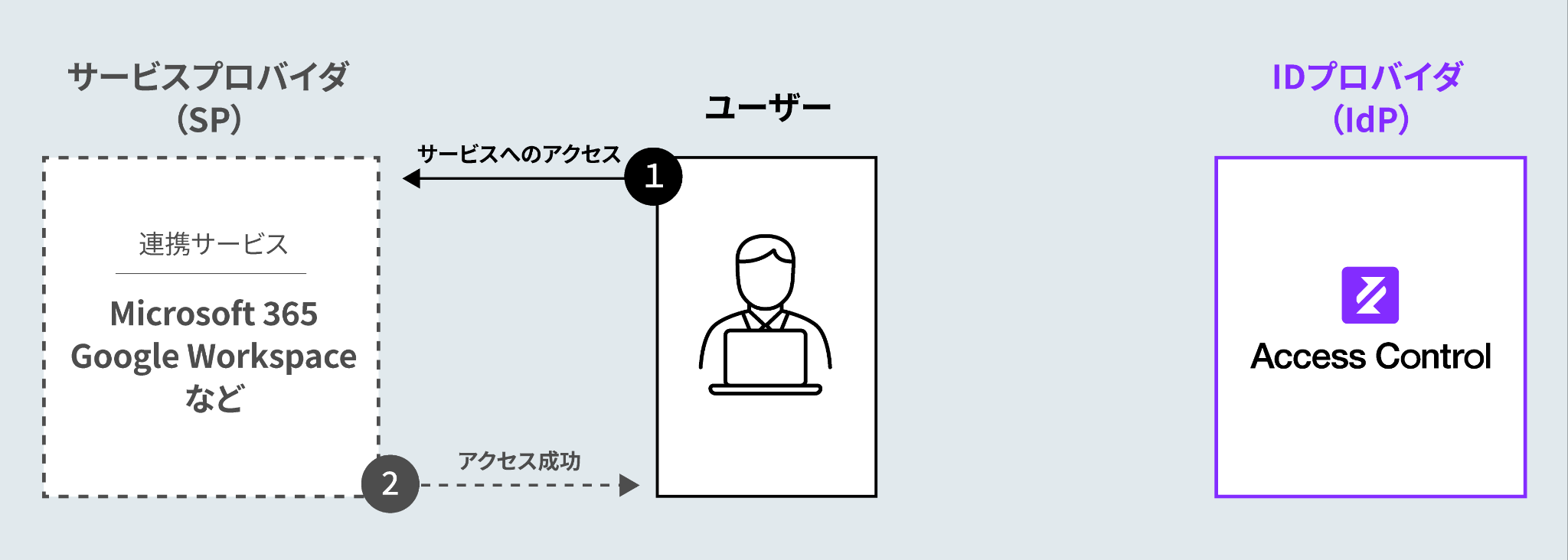 Operation flow when the authentication session is retained on the SP side